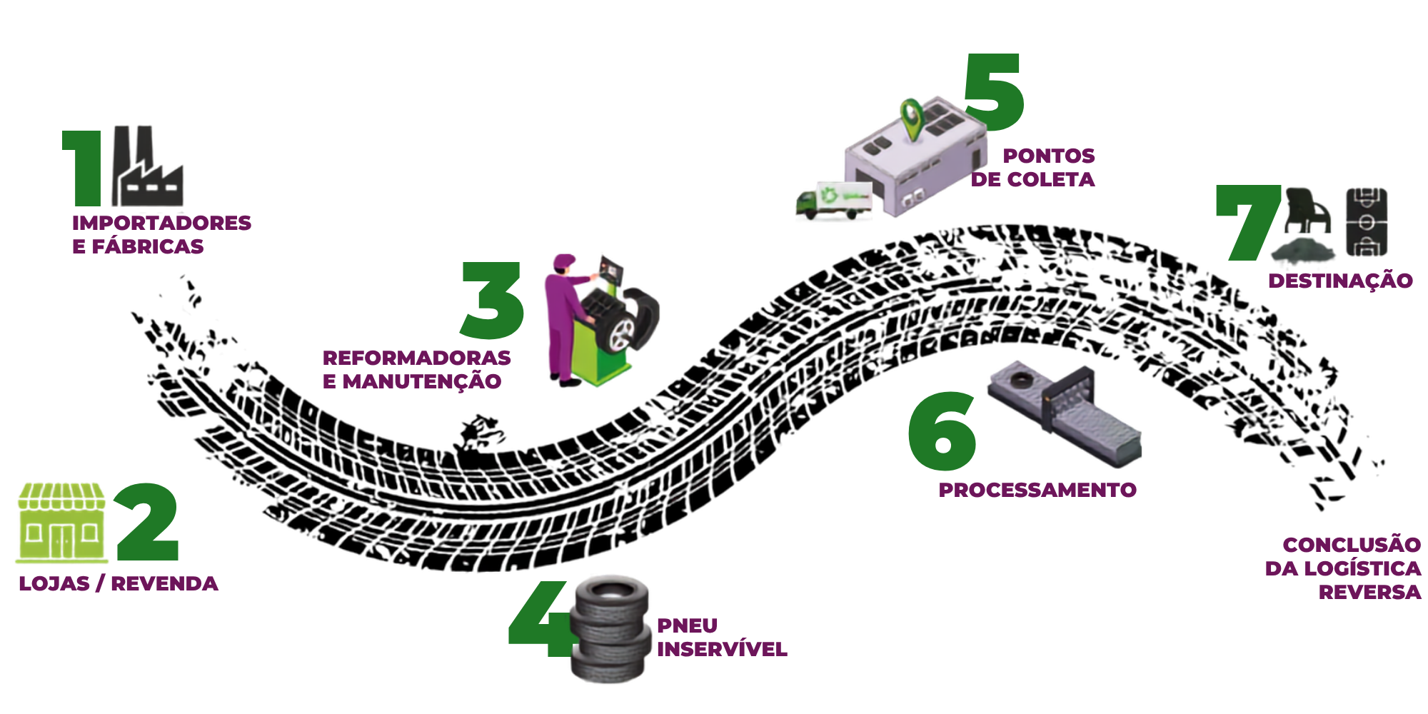 Infográfico Caminho do Pneu